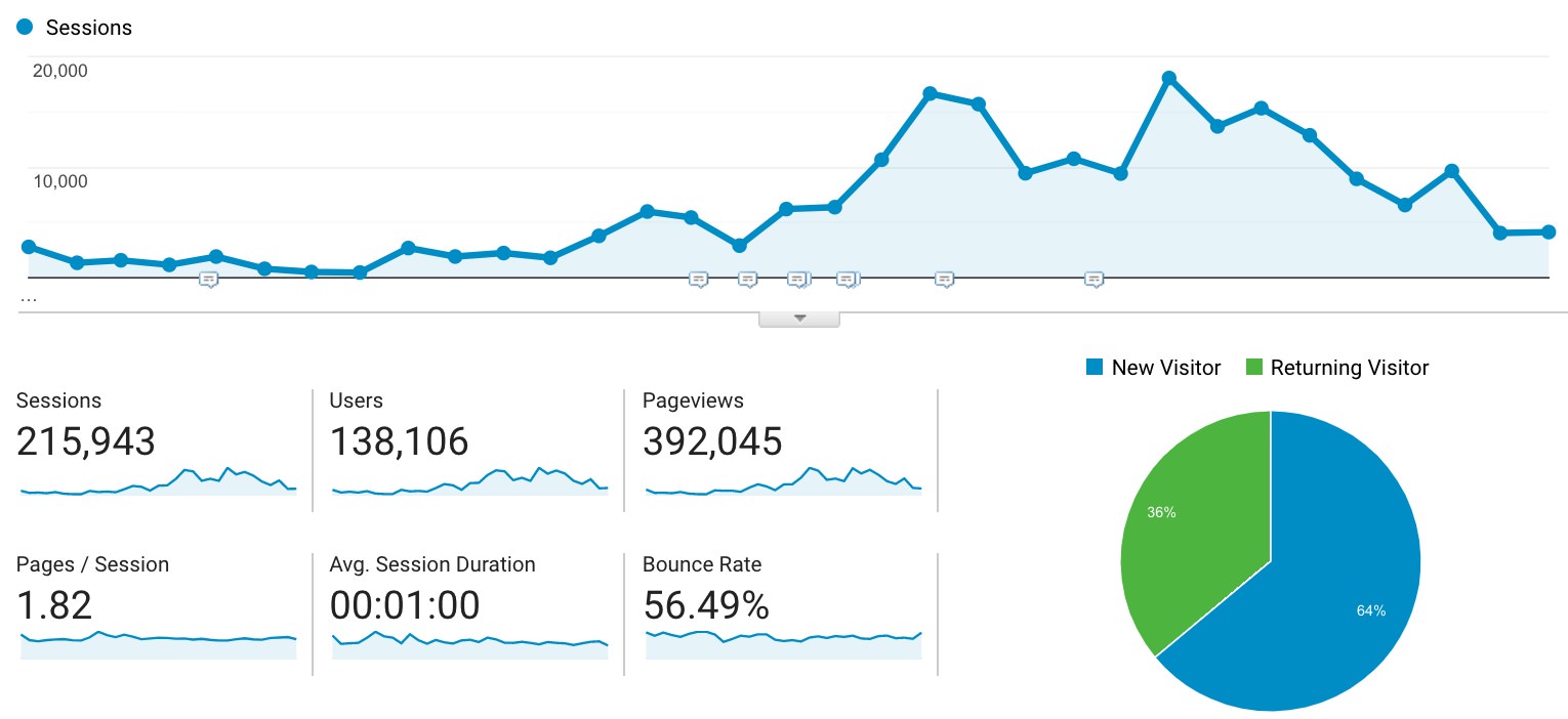 Google analytics