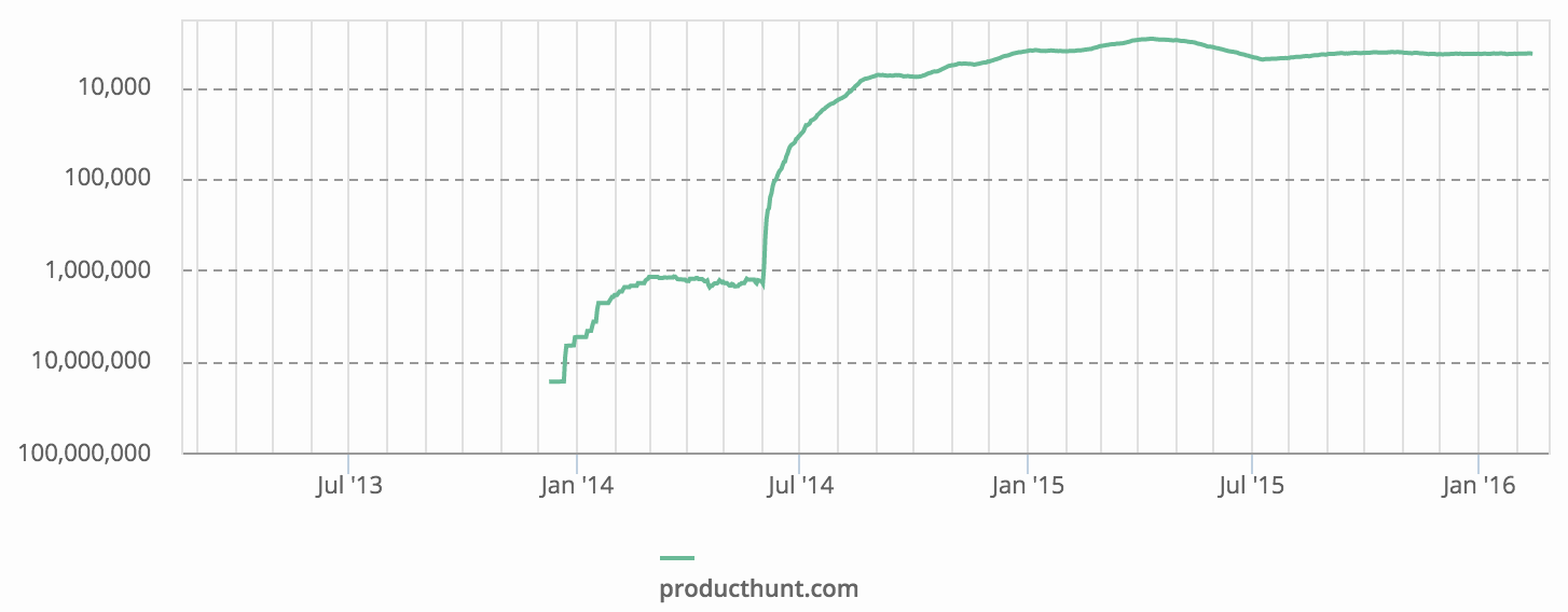 Product hunts rise